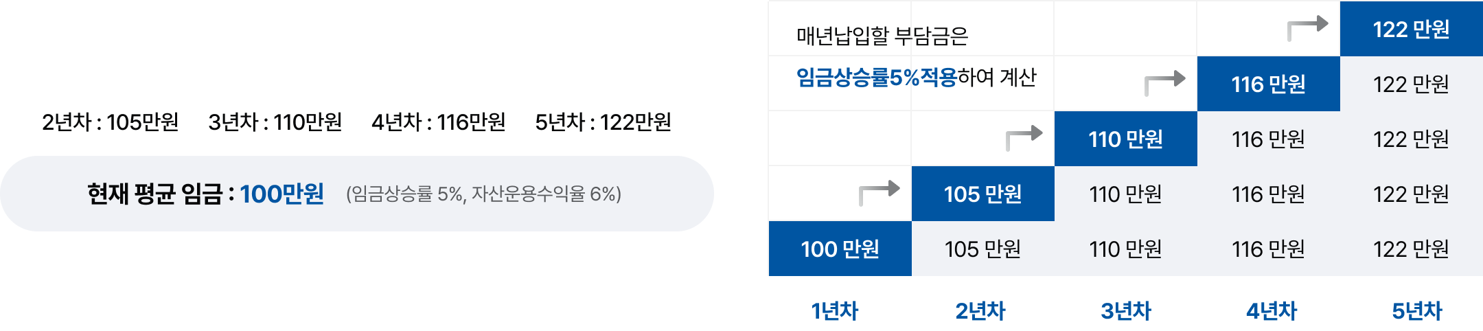  ӱ : 100 (ӱݻ· 5%, ڻ 6%) 2 : 105 3 : 110 4 116 5 122 / ųⳳ δ ӱݻ·5% Ͽ  1 100 2 104 3 110 4 116 5 122 