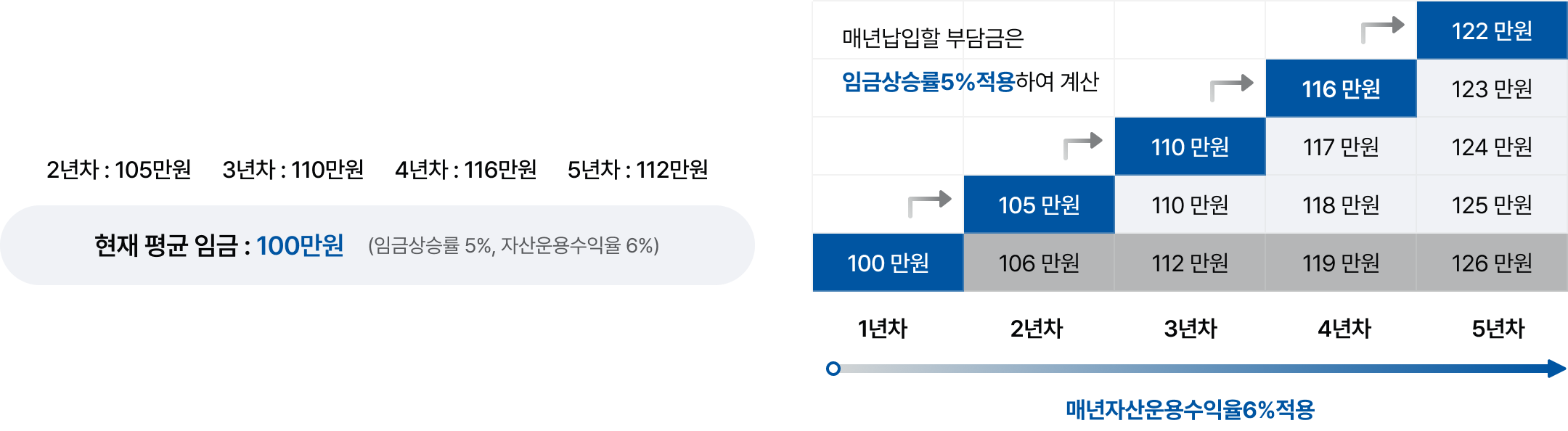  ӱ : 100 (ӱݻ· 5%, ڻ 6%) 2 : 105 3 : 110 4 116 5 122 / ųⳳ δ ӱݻ·5% Ͽ  ųڻ6%  1 100 2 105 3 110 4 116 5 122 