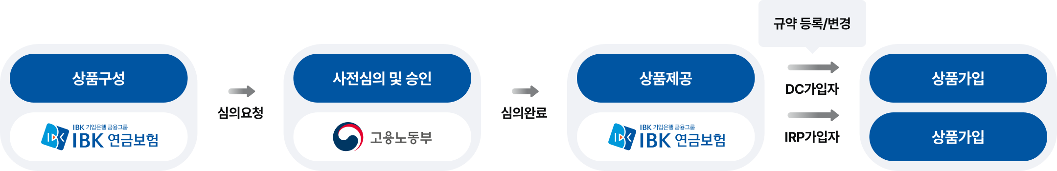 ǰ IBKݺ ǿû->    뵿 ǿϷ-> ǰ IBKݺ Ծ/ DC-> IRP-> ǰ ǰ 