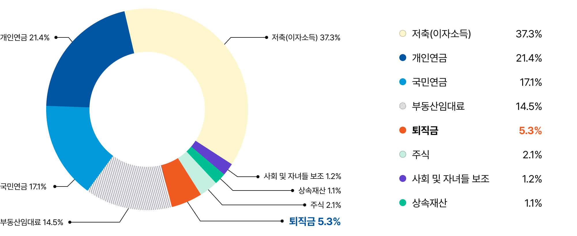 (ڼҵ)37.3% / ο 21.4% / ο 17.1% / ε Ӵ 14.5% /  5.3% / ֽ 2.1% /  1.1% / ȸ  ڳ  1.2%