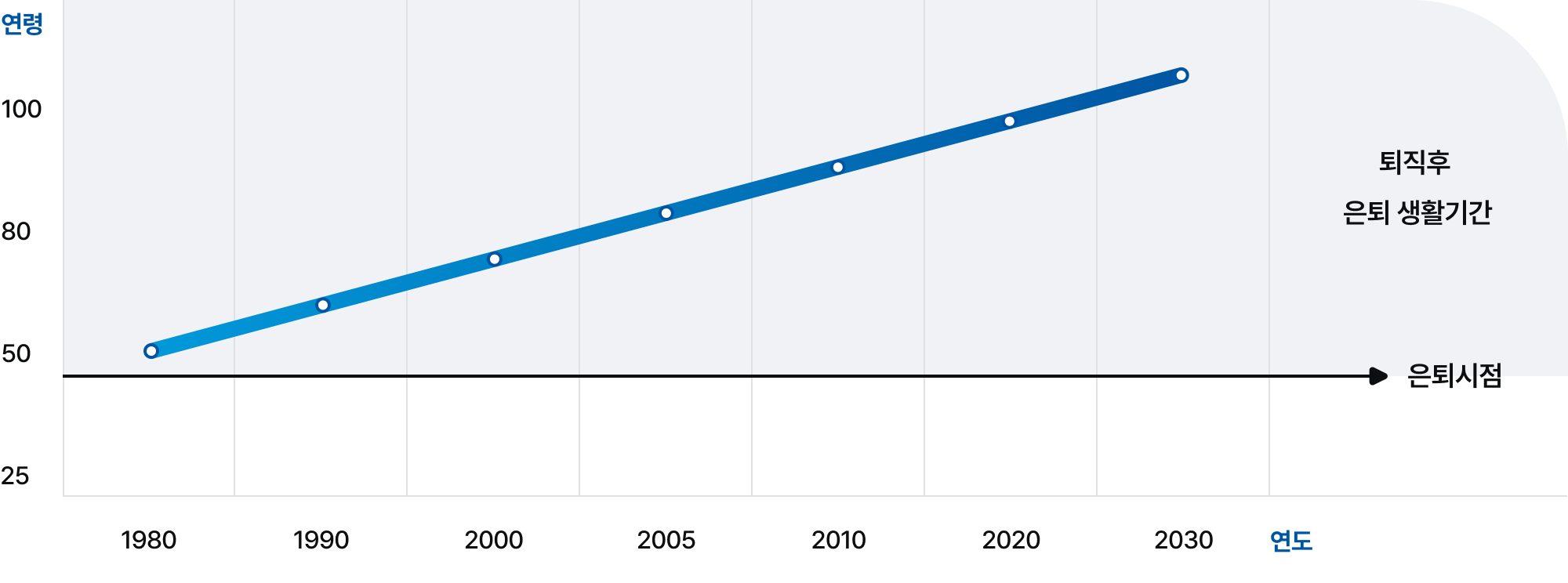  : 45 ȰⰣ : 1980 50, 1990 60, 2000 70, 2005 80, 2010 90, 2020 100, 2030 110 