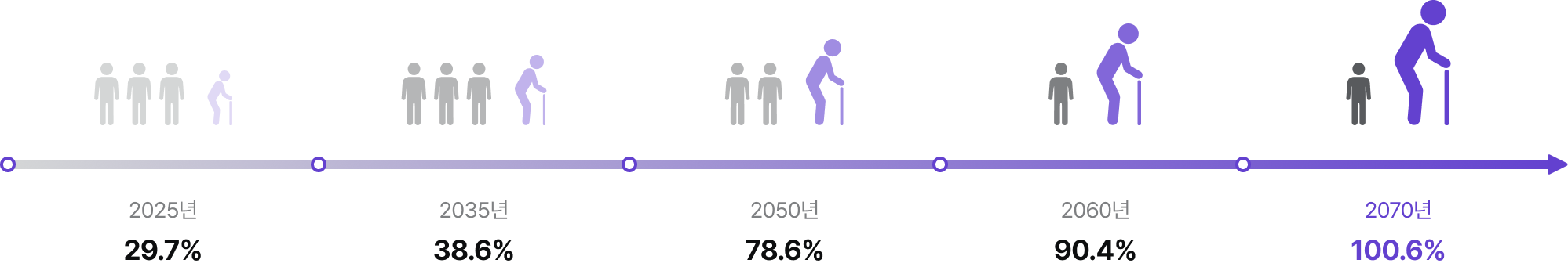 2025³â 29.7%, 2035³â 38.6%, 2050³â 78.6%, 2060³â 90.4%, 2070³â 100.6%
