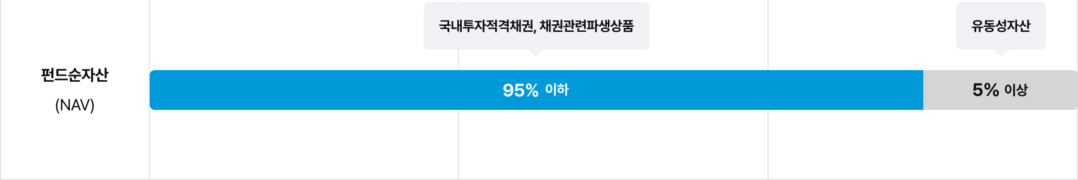 ݵڻ(NAV) 95% ä,äǰĻǰ 5%̻ ڻ