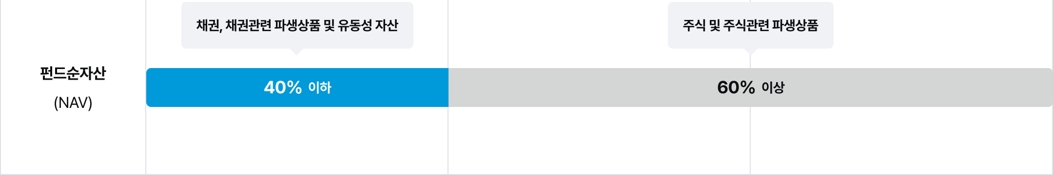 ݵڻ(NAV) 40% ä, äǰ Ļǰ   ڻ 60% ̻ ֽ  ֽİ Ļǰ