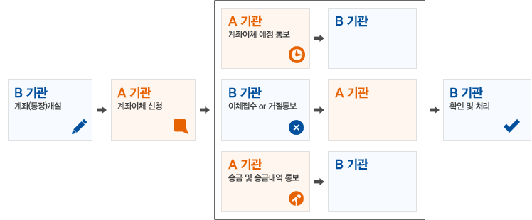 B      A ü û մϴ.  A ü Ǿ B 뺸մϴ. Bü  Ǵ Ͽ   A 뺸մϴ.    A B ۱  ۱ݳ 뺸ϰ B ̸ Ȯ  ó մϴ.